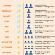 Beste reistijd Tanzania reizen schema per maand