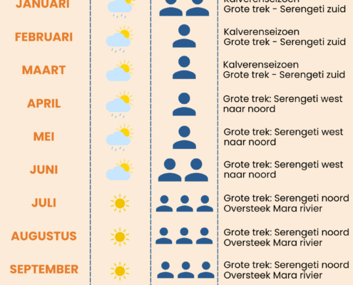 Beste reistijd Tanzania reizen schema per maand